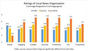 Ratings of News Orgs